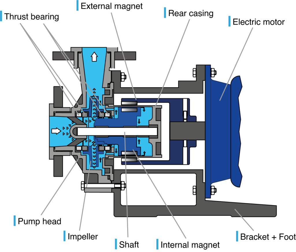 mag drive design
