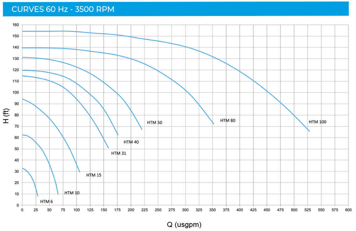 CURVES 60HZ HTM PP-PVDF