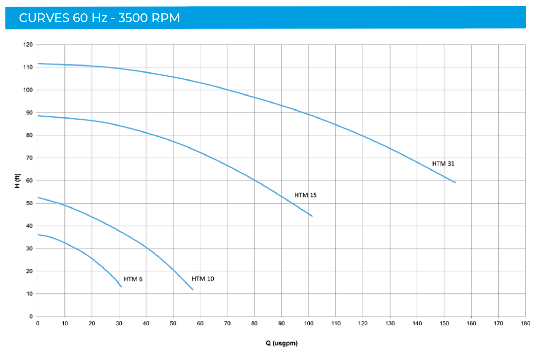 CURVES 60HZ HTM SS316