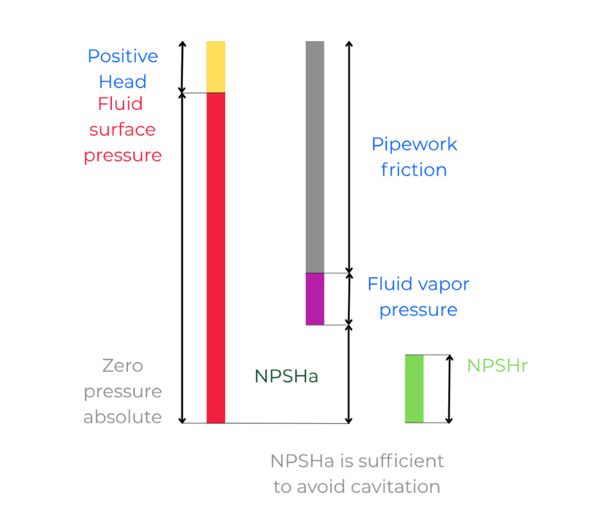 A guide to Net Positive Suction Head (NPSH)