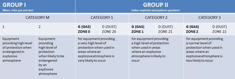 Atex groups and categories